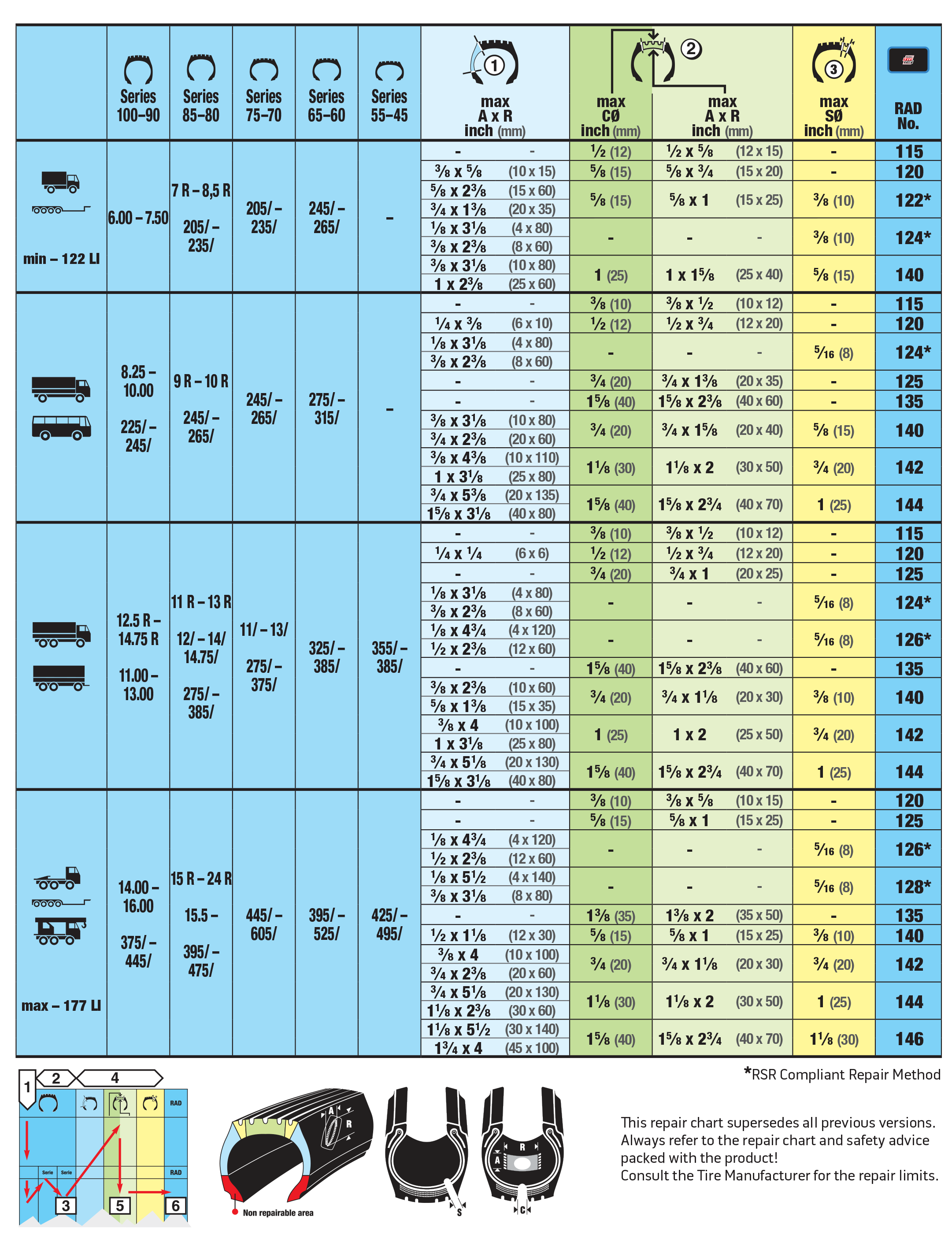 Tire Repair Charts